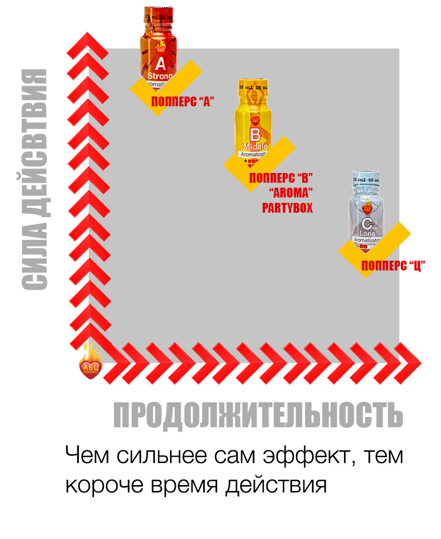 Действие и эффект попперс {=this.Name} в Витебске